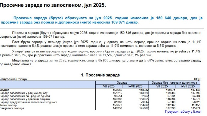 Prosečna plata 109.000 dinara